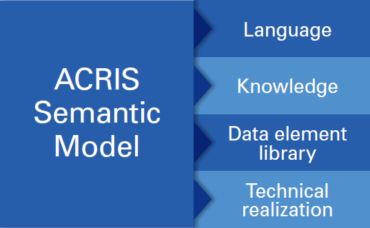 Semantic Model Layers