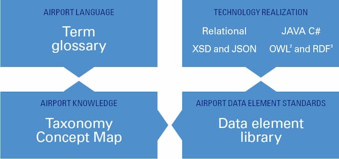 Semantic Model Structure